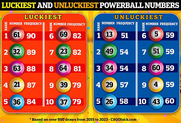 A fascinating study from gambling site CSGO analyzed the most frequently drawn numbers in more than 950 draws between 2015 and 2023