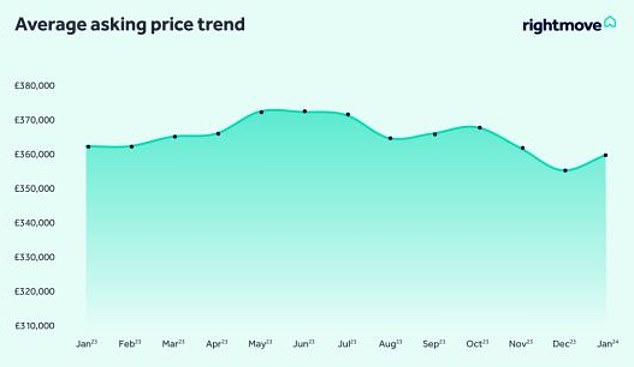 Rise: The average asking price for new sellers increased by 1.3% month-on-month, with the average property listing approaching £360,000