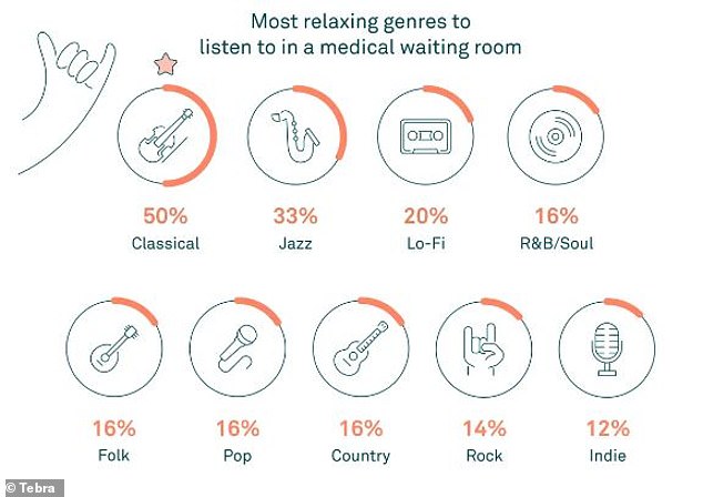 Most people said that classical music is the most relaxing genre to listen to in the doctor's waiting room