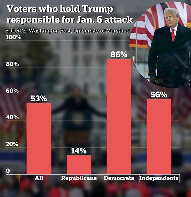 A new Washington Post/University of Maryland poll finds that only 14 percent of voters consider Donald Trump 