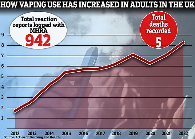 In June, a MailOnline investigation found that almost 1,000 serious side effects from e-cigarettes had been recorded by the UK health watchdog, including blood, nervous system and breathing disorders, as well as cancer and injuries such as burns.  This includes five deaths linked to the devices