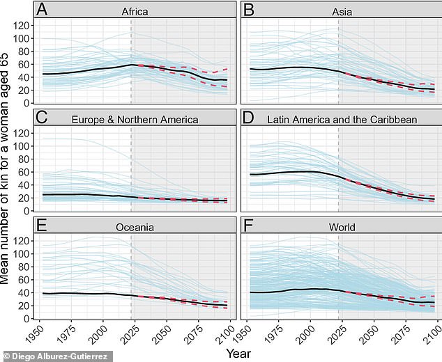 Researchers have found that average family size will shrink around the world, with the biggest changes occurring in Latin America and the Caribbean.