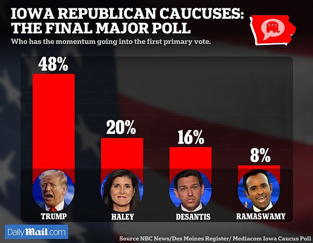 The NBC News/Des Moines Register/Mediacom poll was conducted Jan. 7-12 among a likely 705 Republican caucusgoers.  The margin of error is plus-minus 3.7 percentage points