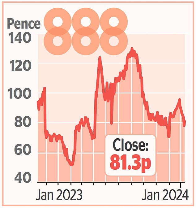 STOCK OF THE WEEK Analysts expect 888 to report full year