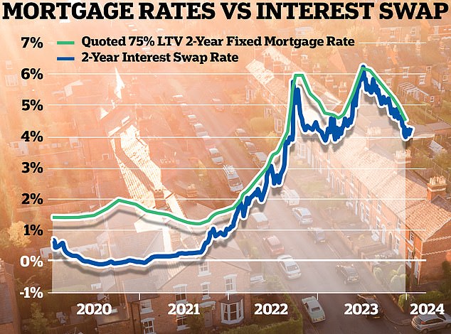 Rare: Many of the cheapest mortgage rates are very close to swap rates, indicating they are about to rise