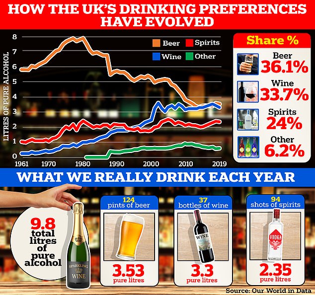 The latest data, collected by the World Health Organization and compiled by Oxford University-backed platform Our World in Data, shows that British wine consumption has risen to 3.3 liters of pure alcohol per year (2019), up from 0 .3 liters which was recorded almost 60 years earlier in 1961. It now accounts for over a third (33.7 percent) of all alcohol consumed across the country and is almost on par with beer (36 percent ), which has plummeted from 5.8 liters in 1961 to 3.5 liters today.