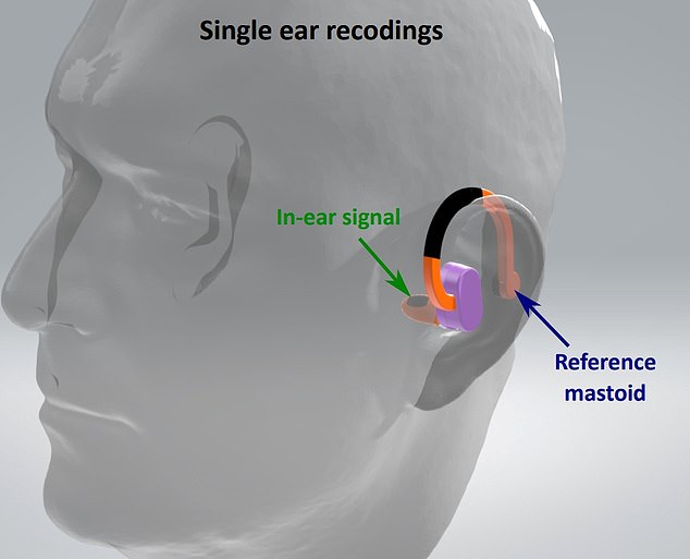 Researchers at Imperial College London have developed a device worn in the ear, slightly larger than an earplug, that can read an ECG throughout the day.