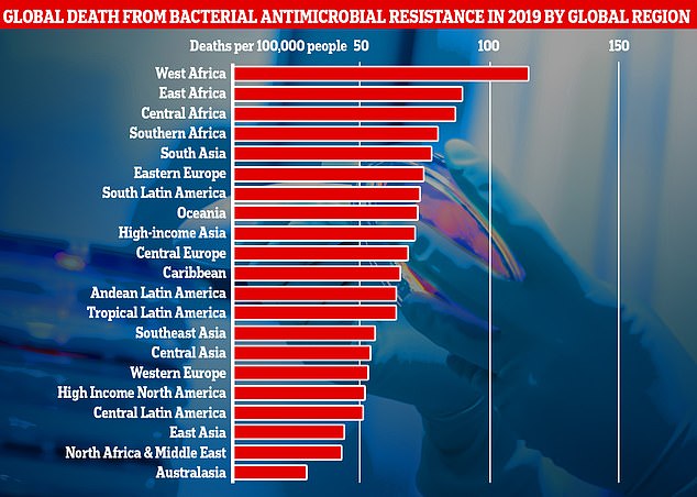 This graph shows the combined direct and associated deaths from antibiotic-resistant bacteria by global region, measured in the new study.  Africa and South Asia had the highest number of deaths per 100,000 inhabitants, but Western European countries such as Britain still recorded significantly high fatalities