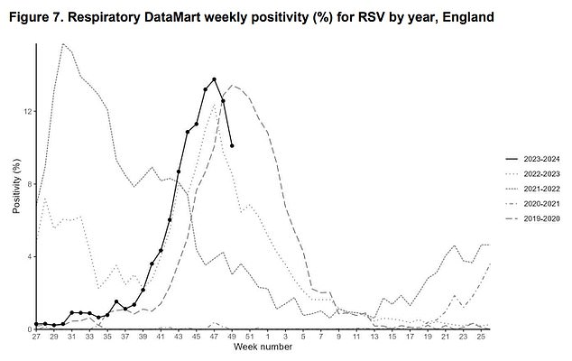 Meanwhile, respiratory syncytial virus (RSV), a common viral infection that causes coughing and sneezing, has subsided but is still spreading.  The rates are among the highest in recent years