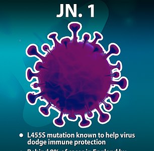 So long Juno Covid cases are still falling despite dire