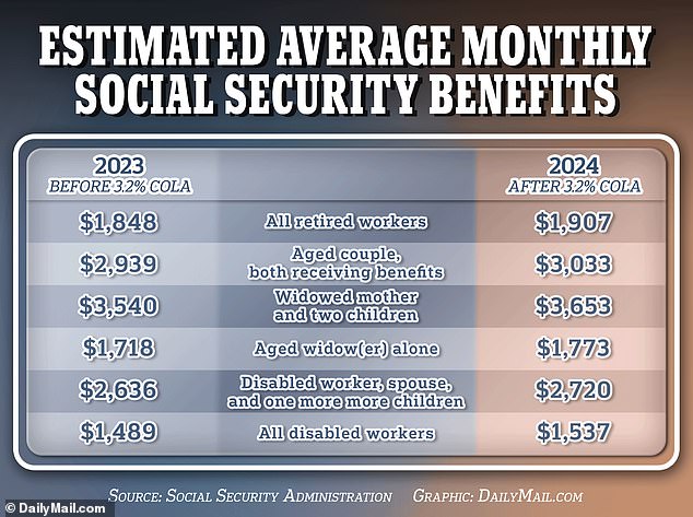 Starting this month, a 3.2 percent cost of living adjustment (COLA) will be applied to Social Security checks