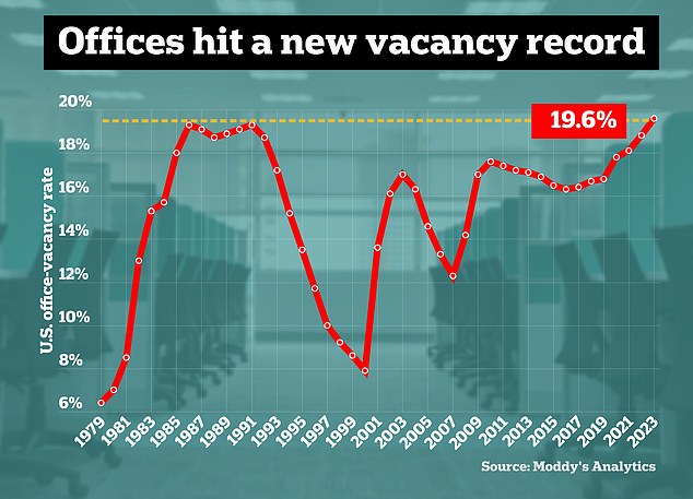 As many as 19.6 percent of American office spaces are vacant;  the emptiest number in the last 40 years