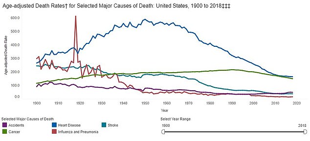 Heart disease is the number one killer of Americans, accounting for one in five deaths, followed by cancer