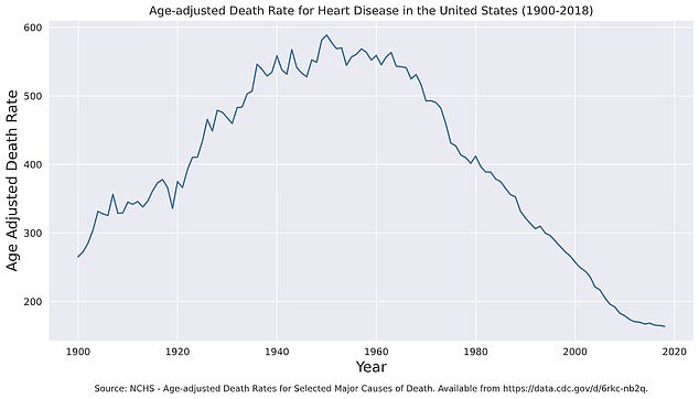 The age-adjusted number of deaths per 100,000 people from heart disease has fallen steadily since 1950.  The death rate has fallen from almost 600 per 100,000 in 1950 to around 160 per 100,000 deaths in 2018