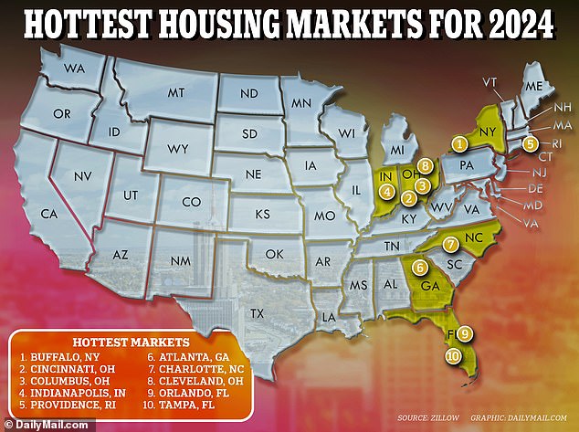 According to Zillow's predictions, Buffalo, New York, will be the hottest housing market in the US this year