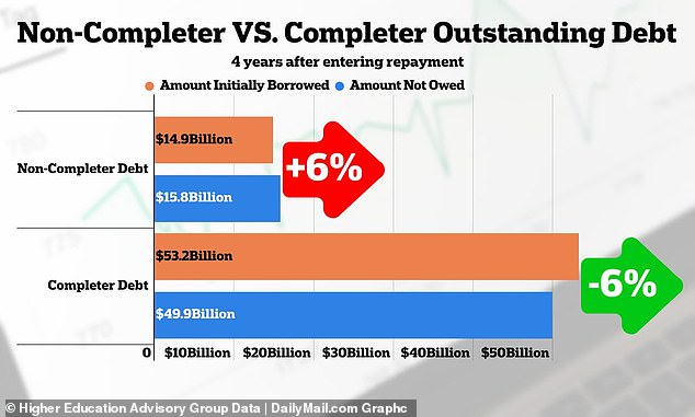 The cost of dropping out Student loan debt for over