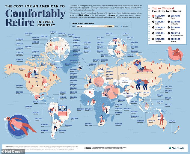 Aegon conducted a study using Numbeo's cost of living data to calculate how much money Americans would need to retire comfortably in different countries between the average retirement age of 61 and life expectancy of 76.15 year.