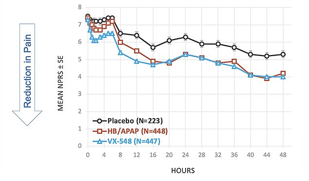 The graph above shows the pain participants reported up to 48 hours after receiving the drug.  The black line represents people who received a fake drug or a placebo, while the brown line represents those who received Vicodin and the light blue line represents those who received VX-548.