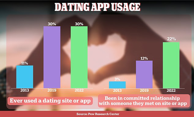 In 2013, only three percent of people who used dating apps entered into a long-term relationship or marriage with someone they met through an app or a dating site.  In 2022, that number rose to 20 percent