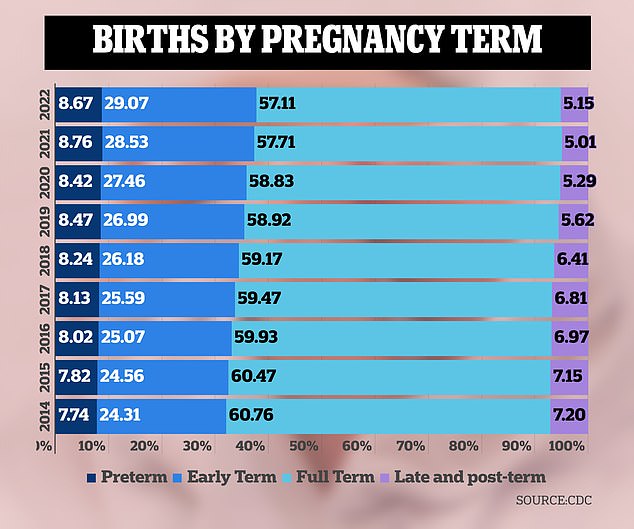 A report from the Centers for Disease Control and Prevention noted fluctuations in birth rates during the 2020-2022 pandemic years, but reported an overall upward trend in premature and early births