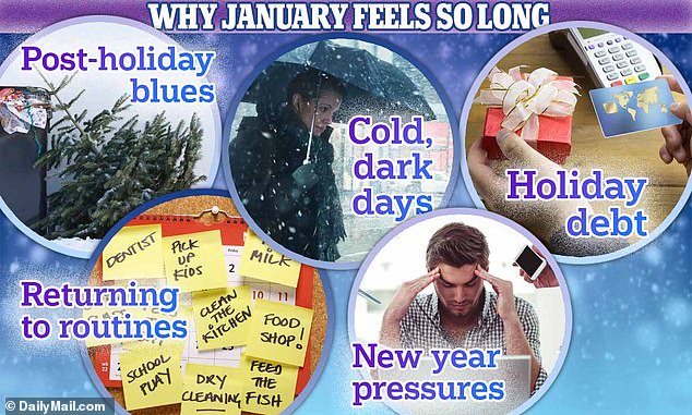 Wallin said the unpleasant aspects of January can affect how people perceive time: 