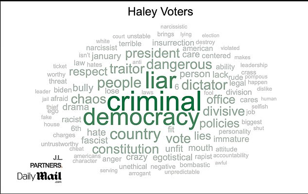 Voters who supported Nikki Haley during the New Hampshire primary had several reasons for not choosing Trump.  Liar, criminal, democracy, dictator, they were all words they used