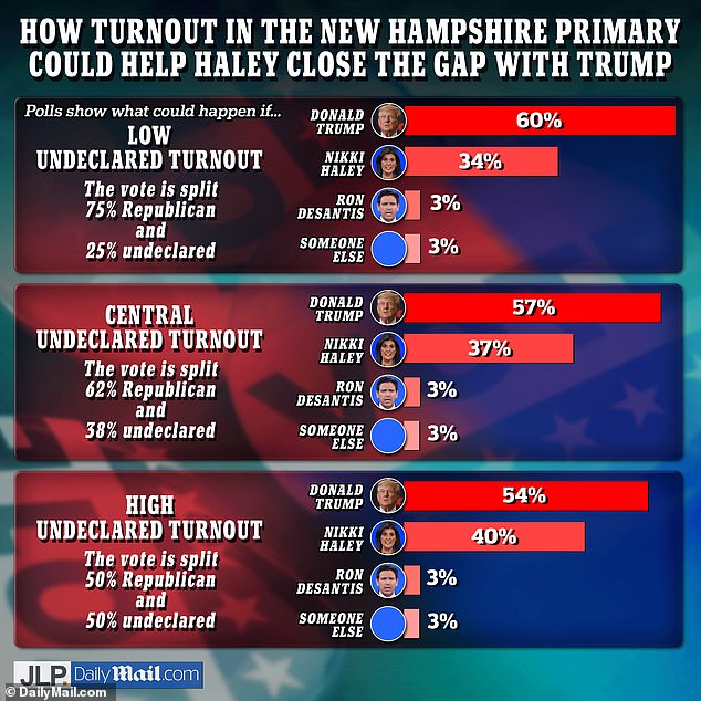 Daily Mail pollster JL Partners has modeled three different scenarios with different numbers of undeclared voters participating in Tuesday's primaries.  A low percentage of blacks shows that Nikki Haley is losing badly to Donald Trump.  But if the ratio of Republicans to blacks is 50:50, Nikki Haley could come within four points of the frontrunner