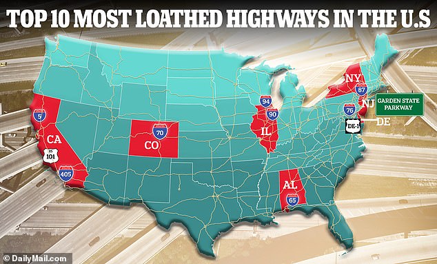 An October 2023 survey by automaker Volvo ranked the top 100 most hated highways in the United States.  The top 10 appears above