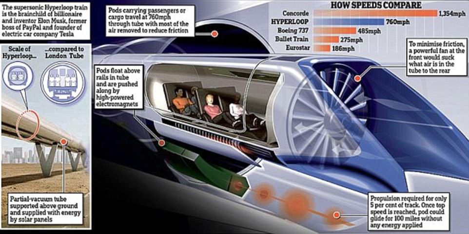 As several companies compete to create the first operational Hyperloop, Elon Musk's vision of a radical transportation system that can carry passengers over land at speeds of 750 miles per hour continues to inch closer to reality.