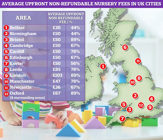 Start-up costs: Average non-refundable start-up costs for childcare in UK cities