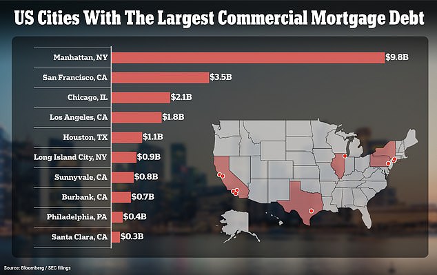 US office buildings face 117BN debt time bomb Mortgages due