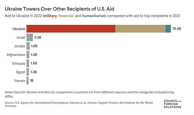 US taxpayers have spent 113 in Ukraine war as