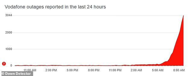 Vodafone has not yet acknowledged the problems, despite more than 3,000 problems being registered online