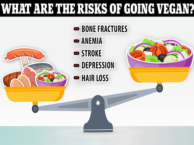 Many people are sold on veganism for its benefits that it can help with weight loss and even reduce the risk of some types of cancer.  But dieting also comes with a number of health risks, as it can cause a person to become deficient in nutrients normally obtained from vitamins and animal products.