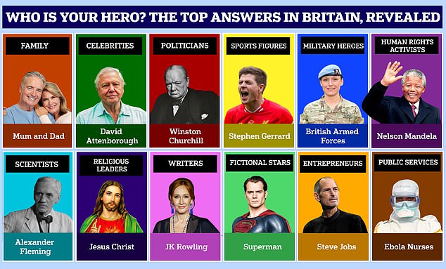 Who is your hero Research reveals Britains top answers from