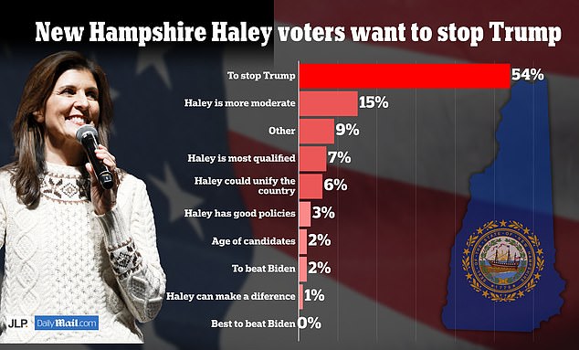 Only three percent of Haley's supporters say her policies are the reason they support her