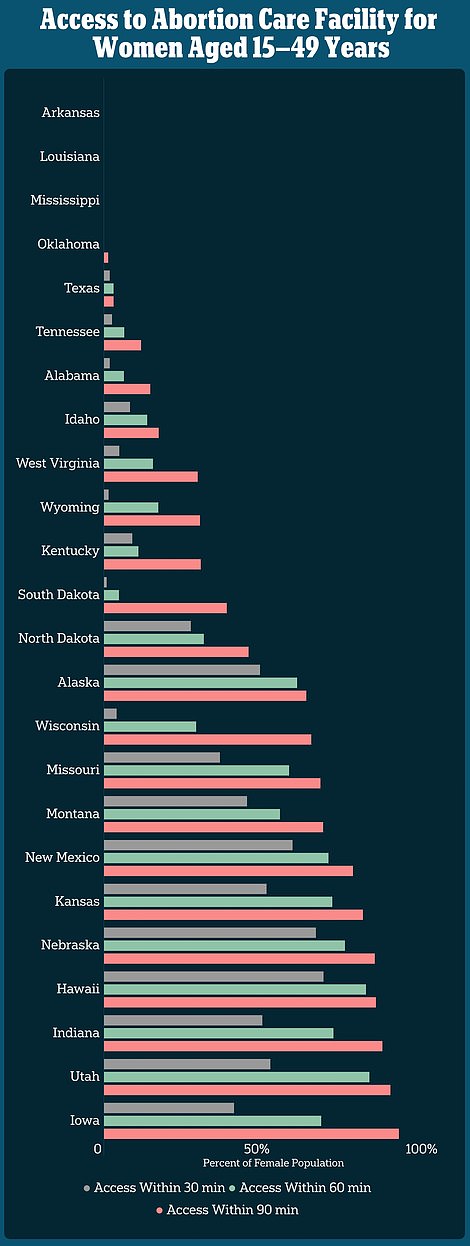 In Arkansas, where abortion is illegal, zero percent of women can access abortion clinics within 30, 60 or 90 minutes.  The same goes for Louisiana and Mississippi, where abortion is also banned