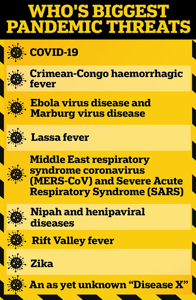 In 2018, WHO identified nine priority diseases (listed) that pose the greatest risk to public health.  They were considered the riskiest due to a lack of treatments or their potential to cause a pandemic