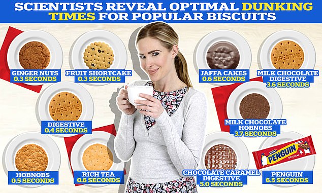 Scientists have revealed the 'optimal dunking time' for 10 popular biscuits, including the Digestive, Rich Tea, the Hobnob and the Jaffa Cake