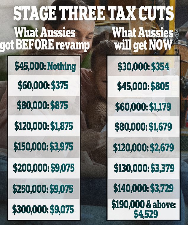 The Prime Minister has undoubtedly broken a promise.  He hopes voters won't mind when they realize they'll get more money back under the new policy