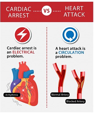 Cardiac arrest happens when there is an electrical problem in the heart, interrupting a normal heartbeat.  It is different from a heart attack, which occurs when one of the coronary arteries becomes blocked and cuts off blood flow to the heart.  However, a heart attack can lead to cardiac arrest