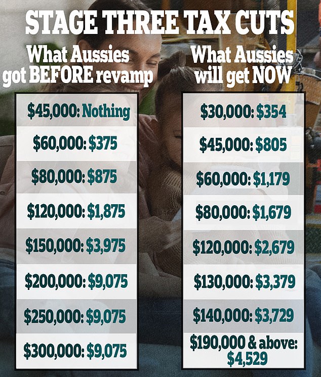 1706763575 39 Revealed The age when Aussies will earn the most money