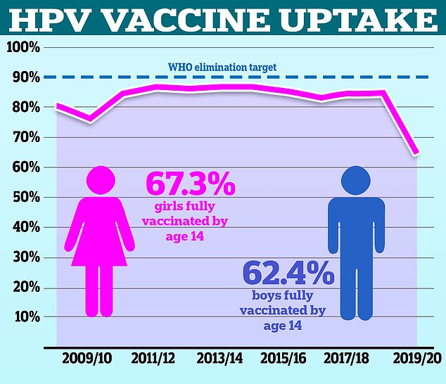 Only 67.2 percent of girls were fully vaccinated in 2021/2022, compared to a record 86.7 percent in 2013/2014.  Around 62.4 per cent of boys who have received the jab from the NHS since 2019 received a jab in the most recent school year, NHS data shows