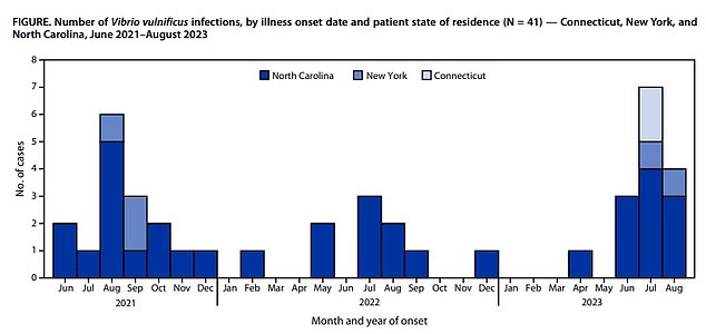 The above graph shows the increasing number of cases noted in North Carolina, New York and Connecticut, between July and September, over the past three years.