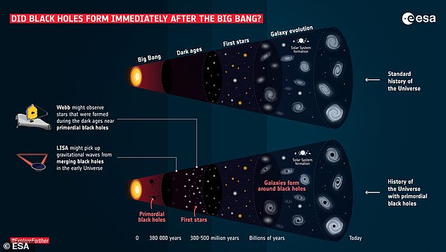 The universe is teeming with ancient 'primordial black holes', formed from swirling masses of matter shortly after the Big Bang, rather than from a dying star, theoretical physicists say