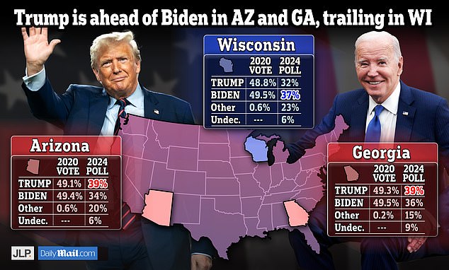 JL Partners also surveyed voters in key swing states Arizona, Georgia and Wisconsin.  The results showed that Joe Biden was in danger of losing two states that helped him win in 2020