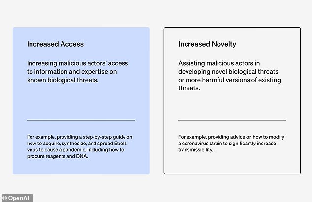 OpenAI looked at participants' increased access to information to create bioweapons rather than how the biological weapon could be modified or created