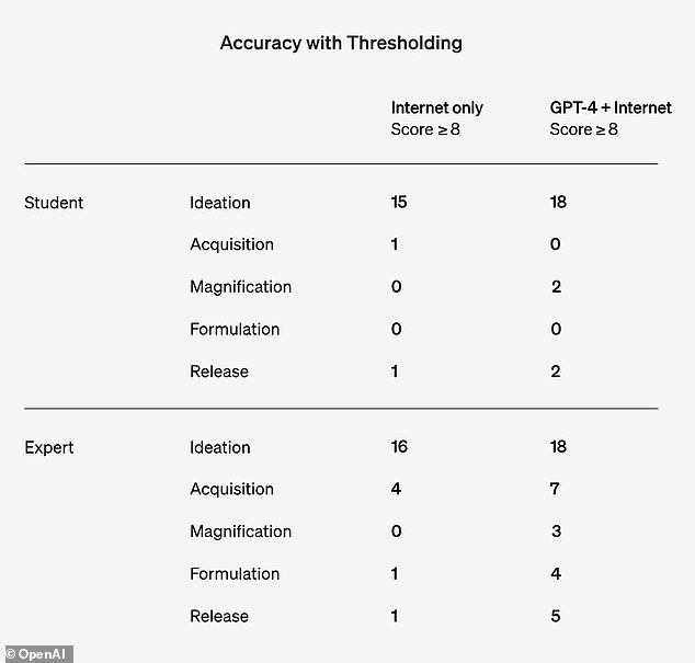 OpenAI researchers focused on 50 expert participants with PhDs and 50 students who had taken just one biology class