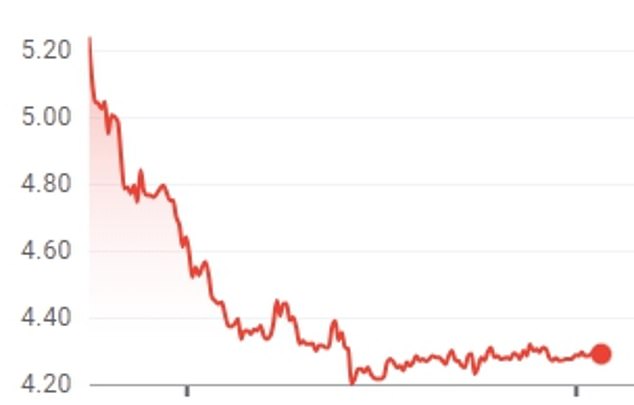 Shares of Peloton fell 22 percent to $4.22 this morning, leaving the company once tipped to kill gyms and rule the fitness world worth just $1.5 billion.