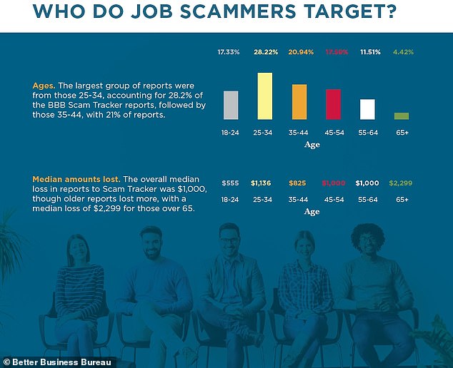 Gen Zers and millennials are the most likely to be scammed in America's explosion of job scams